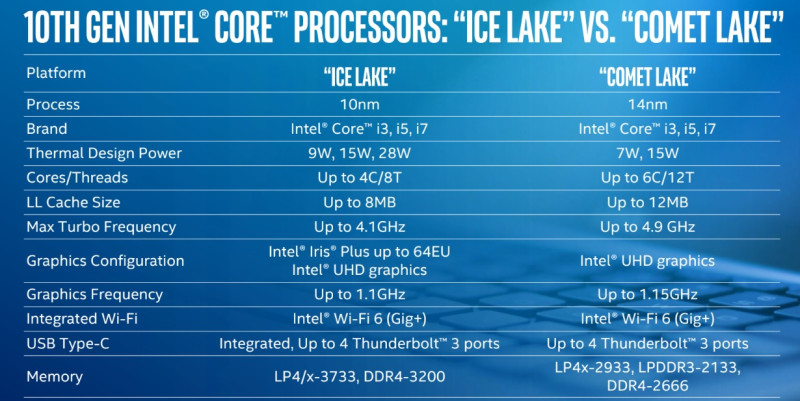 Intel Comet Lake vs Ice Lake - Mobilenmore